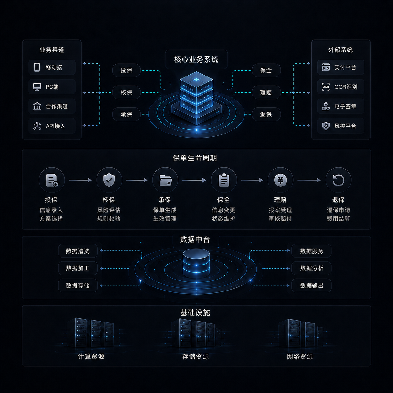 核心系统